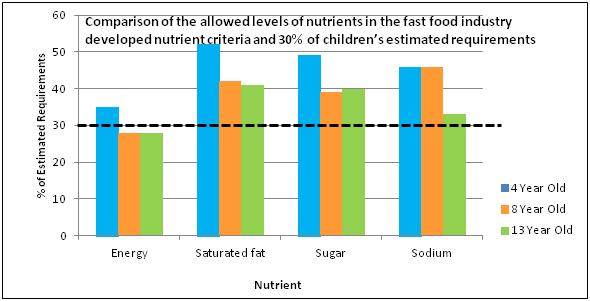 Fast Food Nutrition Comparison Chart